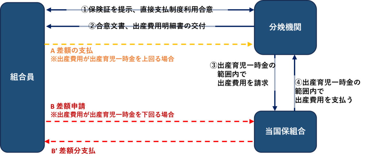 直接支払制度のイメージ