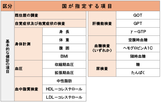 国の指定する検査項目一覧