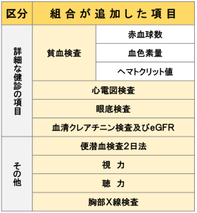 組合が追加した検査項目一覧