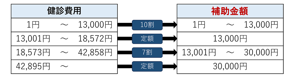 補助金金額の算定表